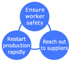 The Three BCP Elements