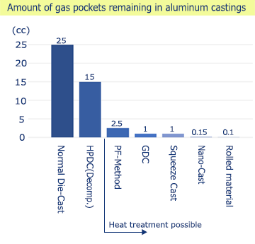 Amount of gas pockets remaining in aluminum castings