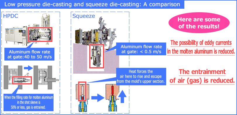 HLow pressure die-casting and squeeze die-casting: A comparison