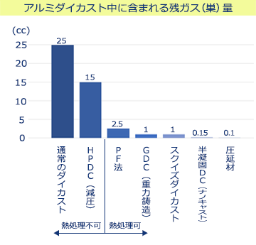 残ガス量グラフ