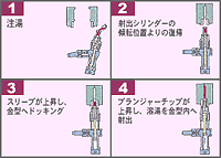 傾転ドッキング射出システム図