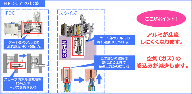 HPDC工法とスクイズ工法の比較イメージ