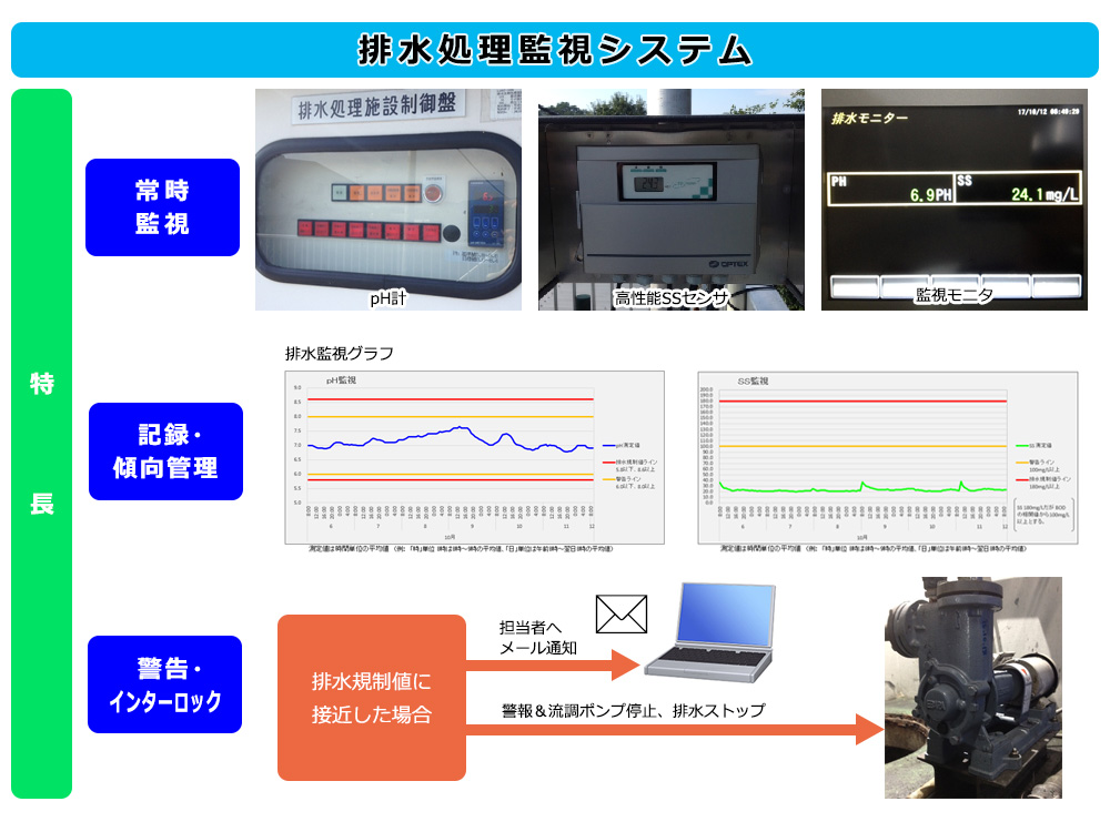 排水処理監視システム